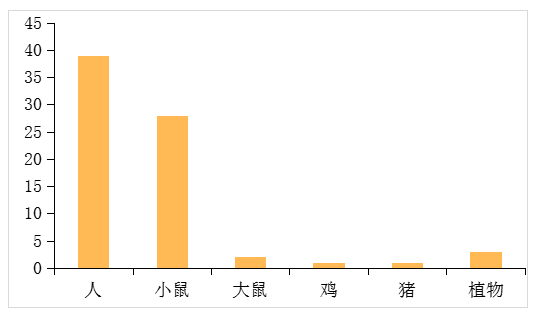 物種空間轉(zhuǎn)錄組文獻(xiàn)發(fā)表統(tǒng)計(jì)
