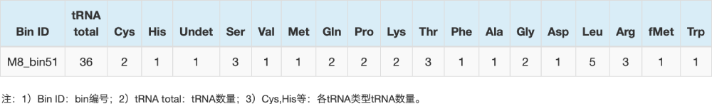 tRNA預(yù)測結(jié)果統(tǒng)計表(部分結(jié)果展示) tRNA預(yù)測結(jié)果統(tǒng)計表(部分結(jié)果展示)