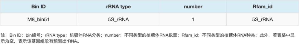 rRNA預(yù)測結(jié)果統(tǒng)計(部分結(jié)果展示) rRNA預(yù)測結(jié)果統(tǒng)計(部分結(jié)果展示)